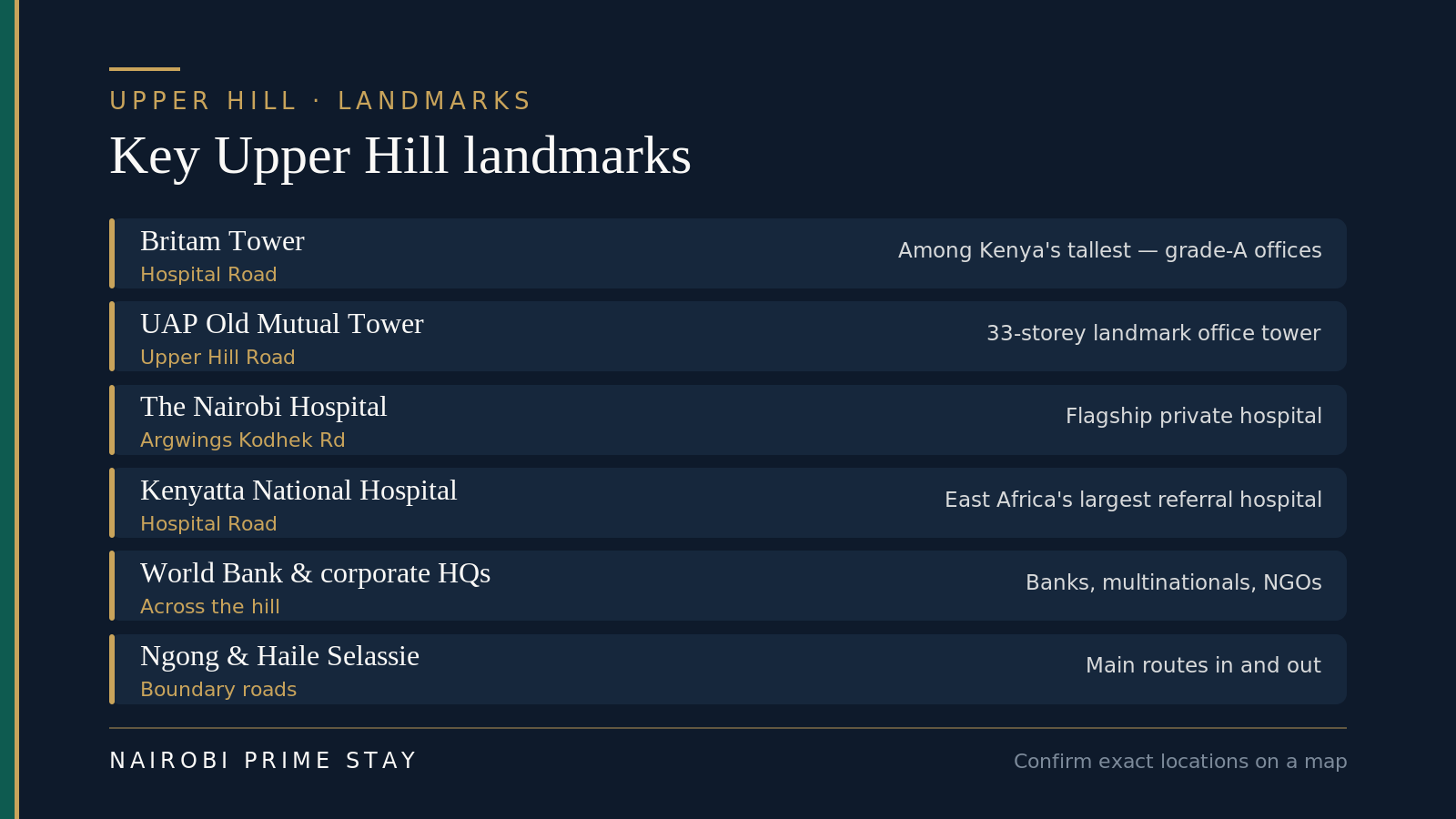 Key Upper Hill landmarks: Britam Tower on Hospital Road, among Kenya's tallest with grade-A offices; the 33-storey UAP Old Mutual Tower on Upper Hill Road; The Nairobi Hospital on Argwings Kodhek Road, the flagship private hospital; Kenyatta National Hospital on Hospital Road, East Africa's largest referral hospital; the World Bank and corporate headquarters across the hill; and Ngong Road and Haile Selassie Avenue as the main boundary routes in and out.