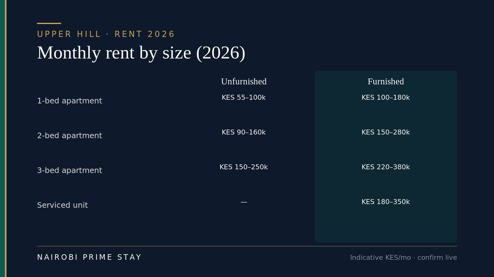 Upper Hill monthly rent by size in 2026: one-bed about KES 55,000–100,000 unfurnished or KES 100,000–180,000 furnished; two-bed KES 90,000–160,000 unfurnished or KES 150,000–280,000 furnished; three-bed KES 150,000–250,000 unfurnished or KES 220,000–380,000 furnished; serviced units with bills included about KES 180,000–350,000.