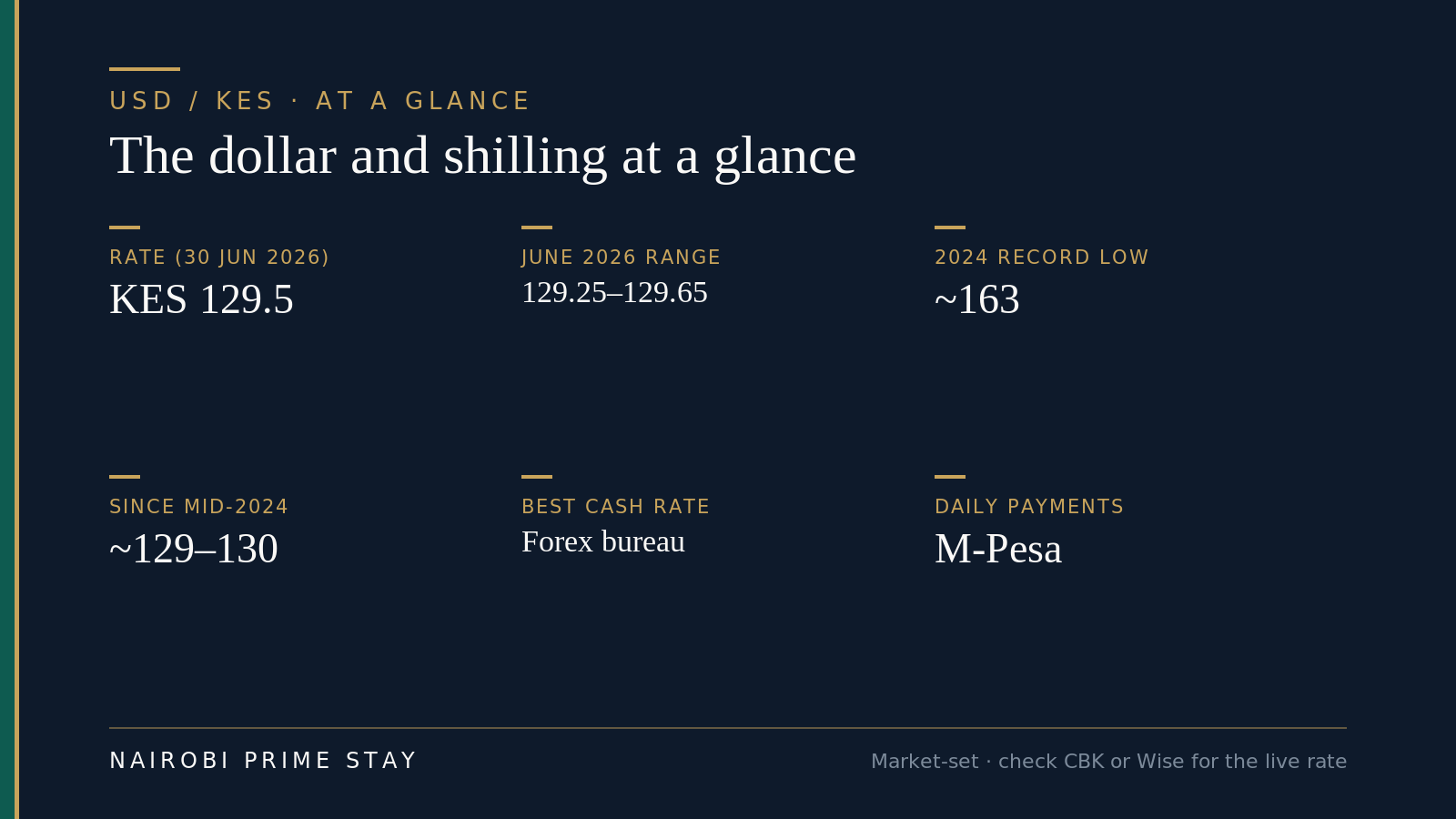 At-a-glance facts: USD/KES about 129.5 on 30 June 2026, June range 129.25 to 129.65, 2024 record low near 163, stable near 129 to 130 since mid-2024, best cash rate at a forex bureau, daily payments by M-Pesa
