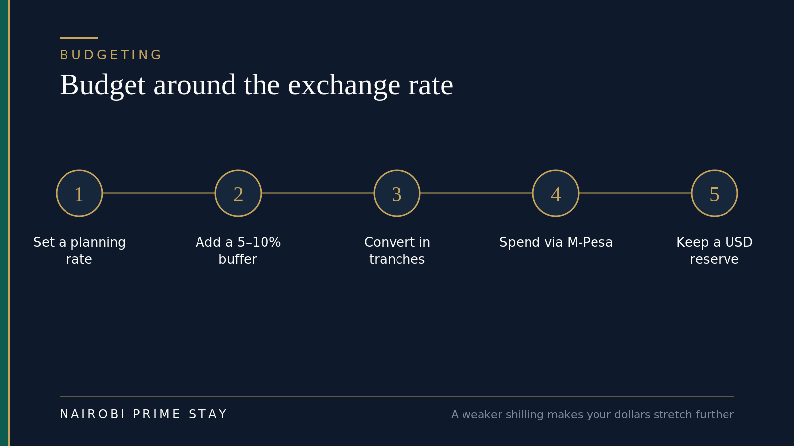 Budget around the exchange rate in five steps: set a planning rate, add a 5 to 10 percent buffer, convert in tranches, spend via M-Pesa, and keep a USD reserve. A weaker shilling makes your dollars stretch further