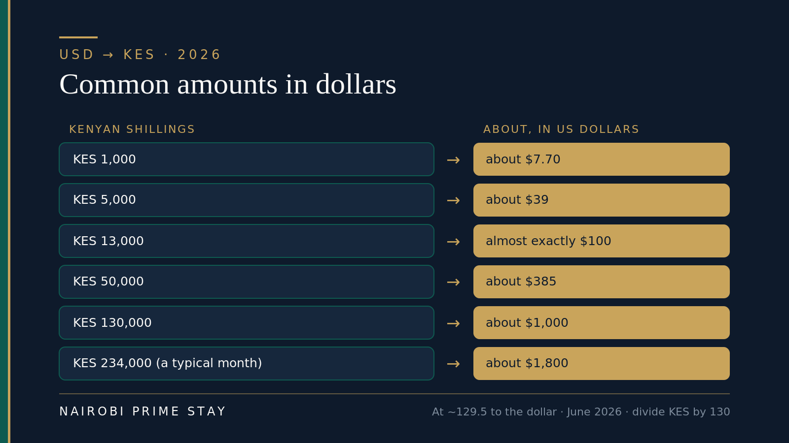 Conversion cheat sheet at about 129.5 shillings to the dollar: KES 1,000 is about $7.70, KES 5,000 about $39, KES 13,000 almost exactly $100, KES 50,000 about $385, KES 130,000 about $1,000, and KES 234,000 a typical month about $1,800