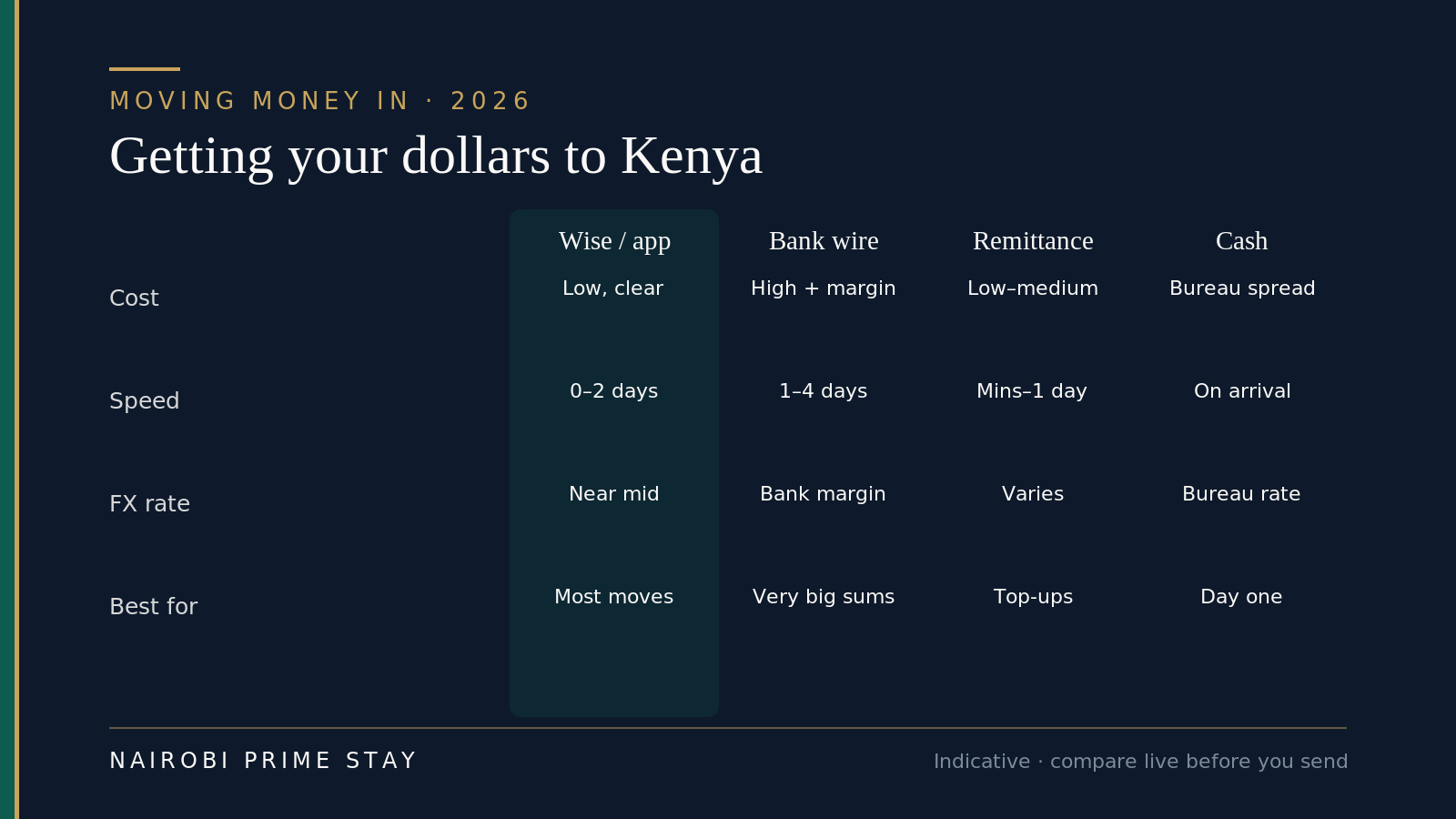 Comparing ways to move money from the US to Kenya: a transfer app like Wise is low-cost, clear and near mid-market in zero to two days, best for most moves; a bank SWIFT wire is high-cost with an FX margin in one to four days, best for very large sums; a remittance app is low to medium cost in minutes to a day, best for smaller top-ups; cash is a bureau spread on arrival, best for day one only