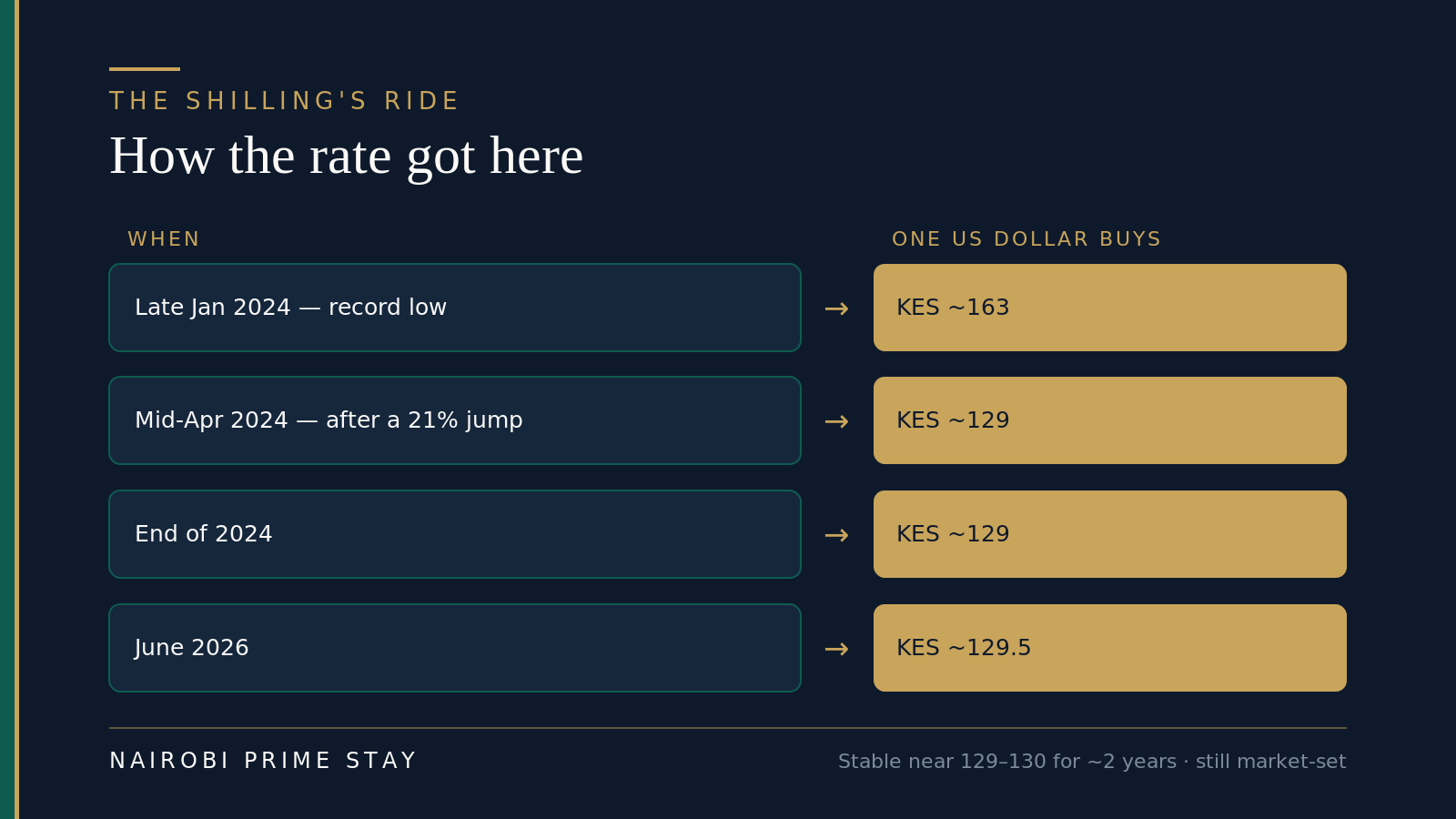 The shilling's recent ride: a record low near 163 in late January 2024, a 21% jump to about 129 by mid-April 2024, holding near 129 at the end of 2024, and about 129.5 in June 2026