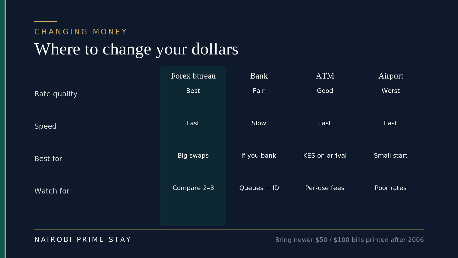 Where to change your dollars: a forex bureau gives the best cash rate and is fast (best for big swaps, compare two or three); a bank is fair but slow (best if you bank there); an ATM is good and fast (best for shillings on arrival, watch per-use fees); the airport is worst (fine for a small starter amount). Bring newer 50 and 100 dollar bills printed after 2006