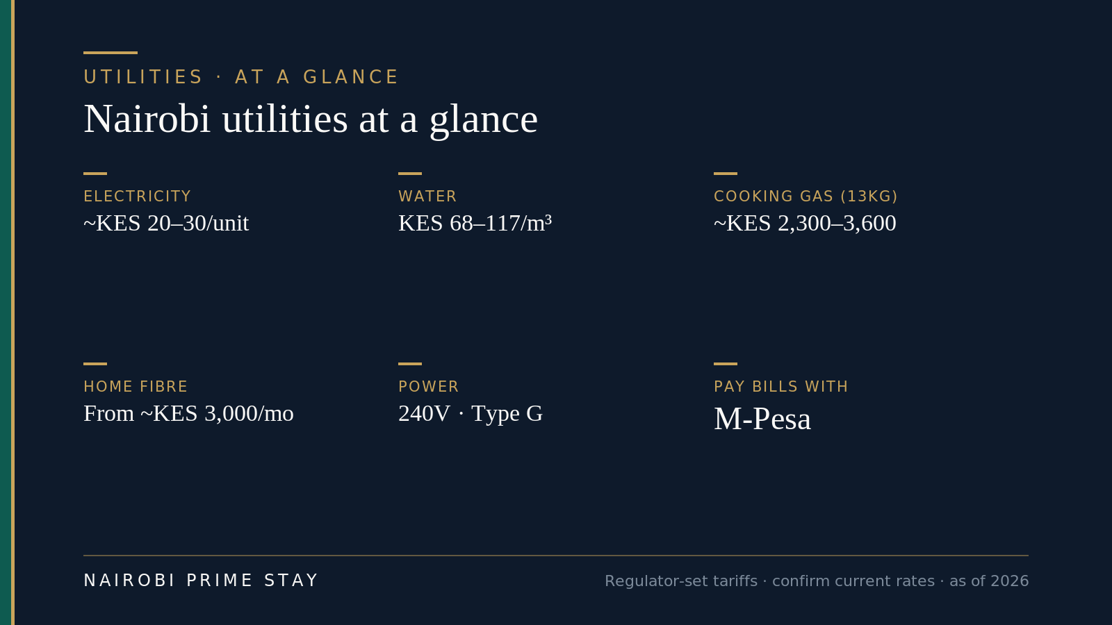 At-a-glance utilities facts: electricity about KES 20 to 30 per unit all-in, water KES 68 to 117 per cubic metre, a 13kg LPG refill about KES 2,300 to 3,600, fibre from about KES 3,000 a month, power is 240V Type G plugs, and you pay almost everything by M-Pesa