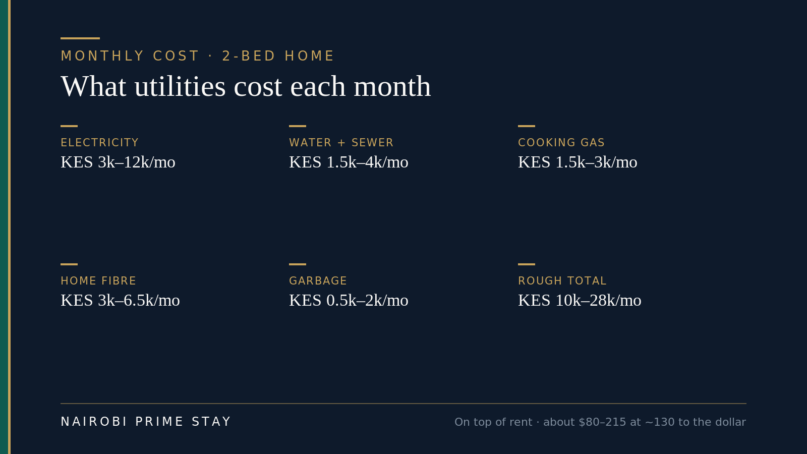 Typical monthly utility costs at a glance: electricity about KES 3,000 to 12,000, water and sewerage KES 1,500 to 4,000, cooking gas KES 1,500 to 3,000, home fibre KES 3,000 to 6,500, garbage KES 500 to 2,000, totalling roughly KES 10,000 to 28,000 a month