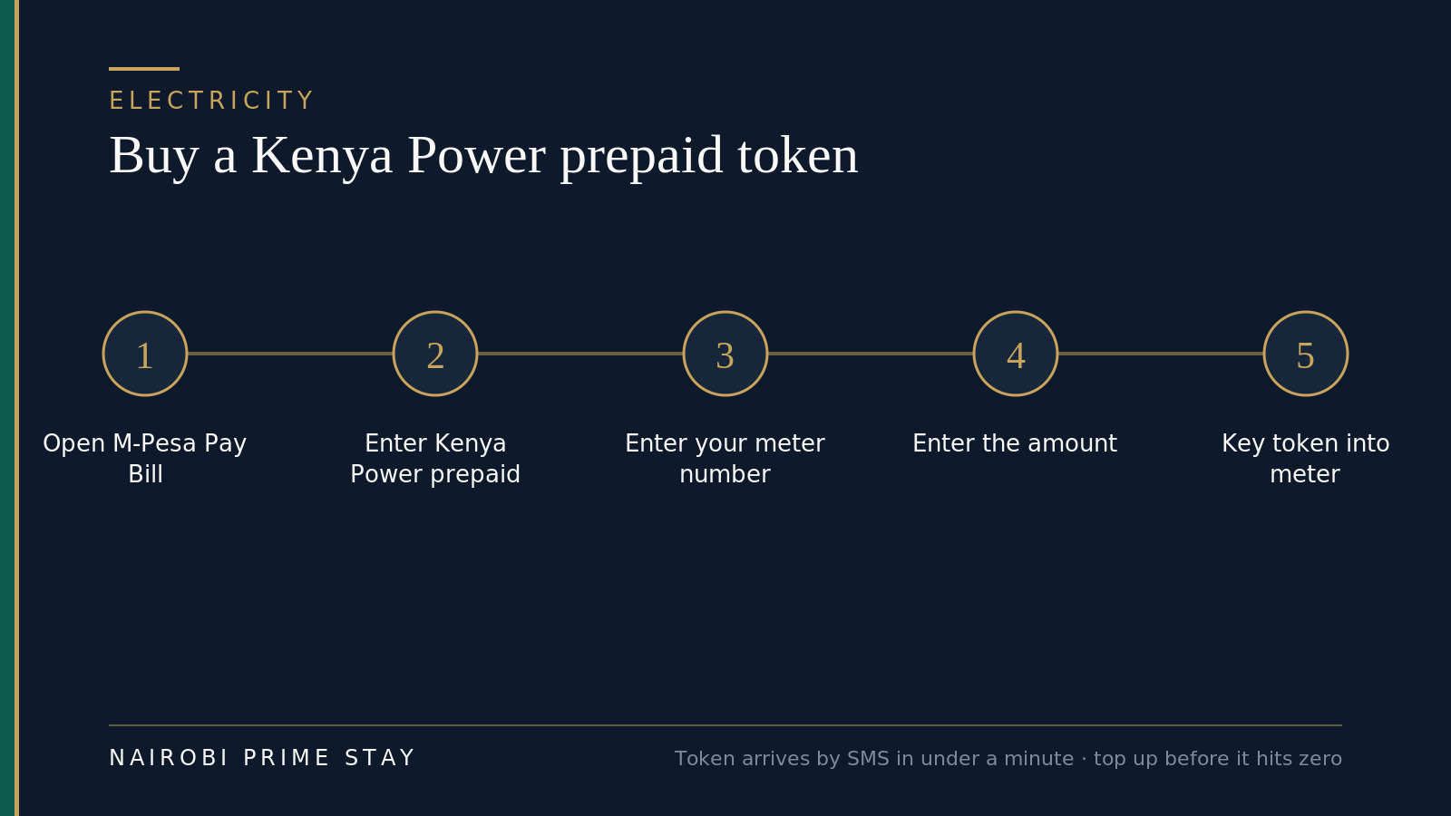 How to buy a Kenya Power prepaid token in five steps: open M-Pesa Pay Bill, enter the Kenya Power prepaid number, enter your meter number, enter the amount, then key the 20-digit token into your meter