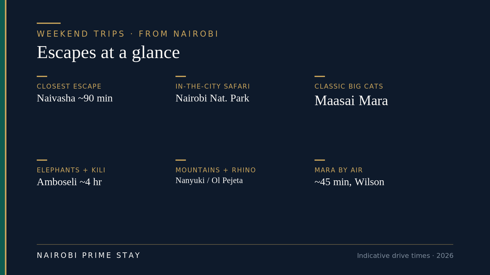 Weekend escapes from Nairobi at a glance: closest escape Naivasha about 90 minutes; an in-the-city safari at Nairobi National Park; classic big cats in the Maasai Mara; elephants and Kilimanjaro at Amboseli about four hours; mountains and rhino at Nanyuki and Ol Pejeta; the Mara about 45 minutes by air from Wilson.
