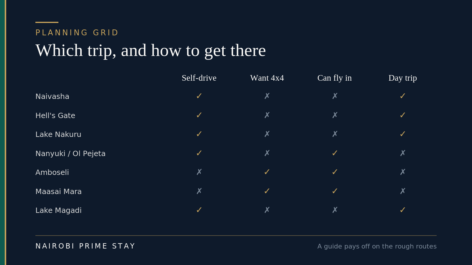 Planning grid for weekend trips from Nairobi: Naivasha, Hell's Gate, Lake Nakuru and Lake Magadi are self-drive-friendly and doable in a day; Nanyuki and Ol Pejeta are self-drive with a fly-in option but need an overnight; Amboseli and the Maasai Mara are best with a 4x4 and a guide, can be reached by air, and need an overnight.