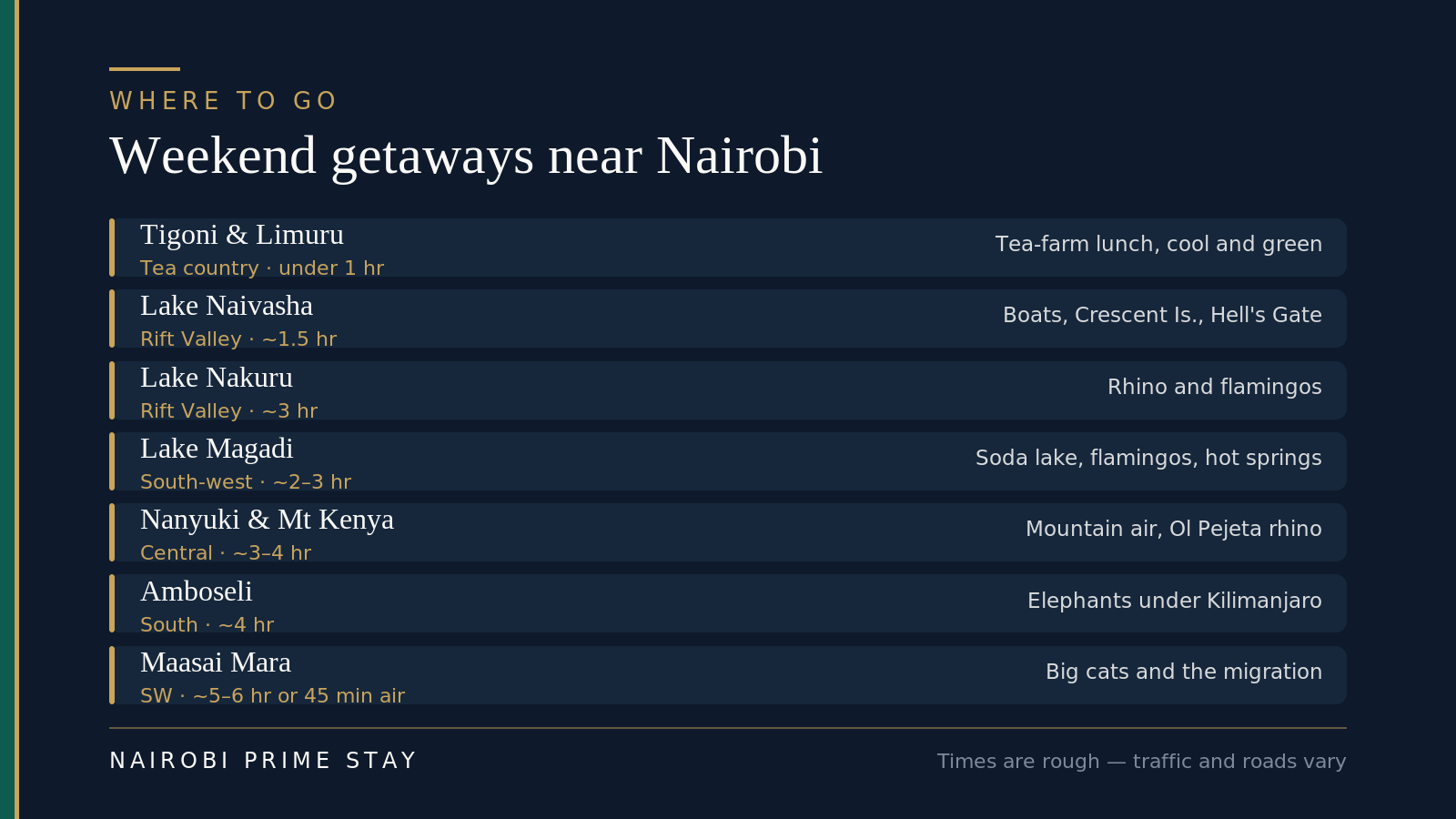 Weekend getaways near Nairobi with rough drive times: Tigoni and Limuru tea country under an hour; Lake Naivasha about 1.5 hours for boats, Crescent Island and Hell's Gate; Lake Nakuru about 3 hours for rhino and flamingos; Lake Magadi 2 to 3 hours south-west; Nanyuki and Mount Kenya 3 to 4 hours; Amboseli about 4 hours; the Maasai Mara 5 to 6 hours by road or 45 minutes by air.