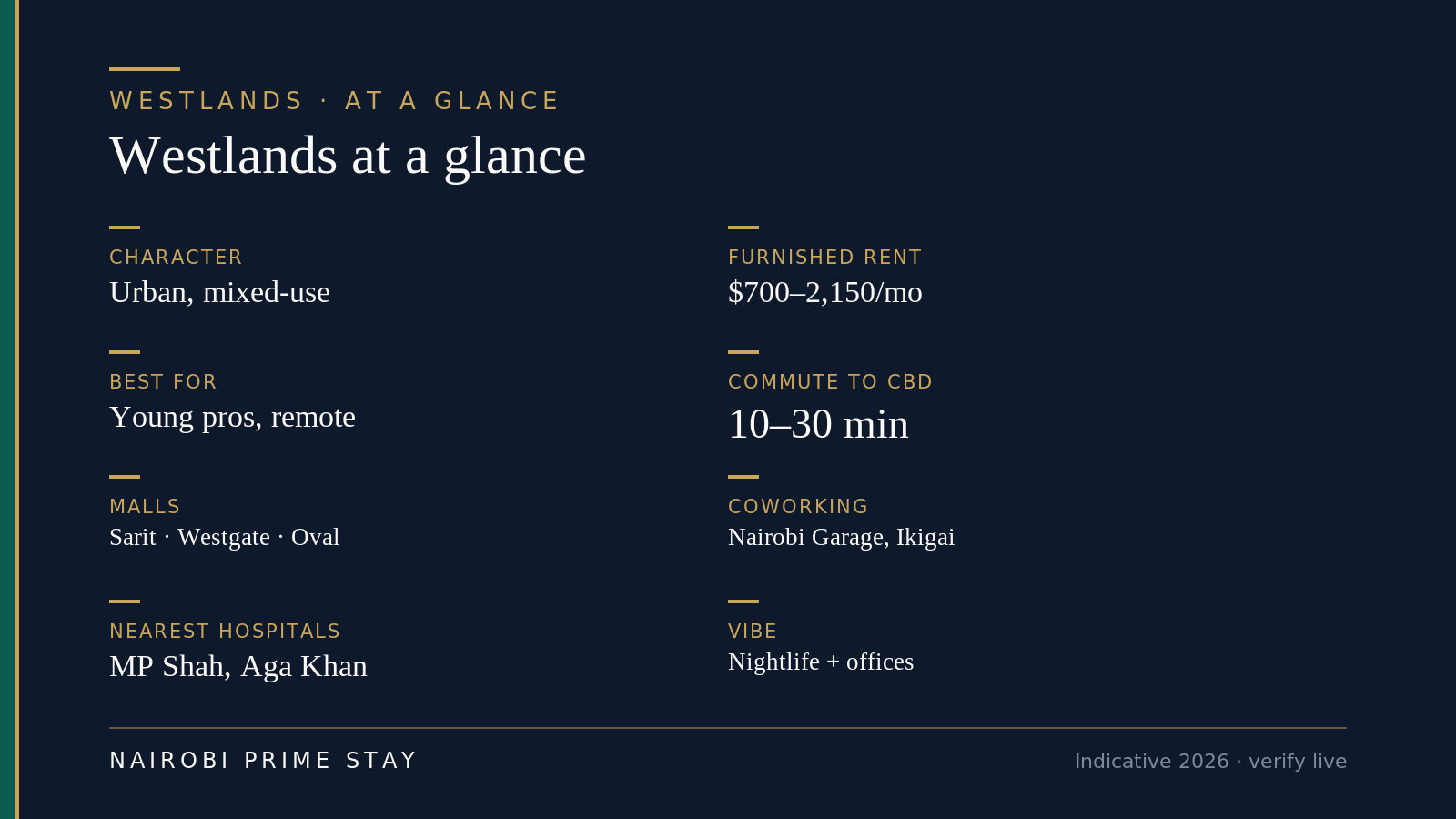 Westlands at a glance: urban mixed-use character, furnished rent about $700–2,150 a month, best for young professionals and remote workers, 10–30 minutes to the CBD, malls Sarit, Westgate and The Oval, coworking at Nairobi Garage and Ikigai, hospitals MP Shah and Aga Khan nearby, a nightlife-and-offices vibe.