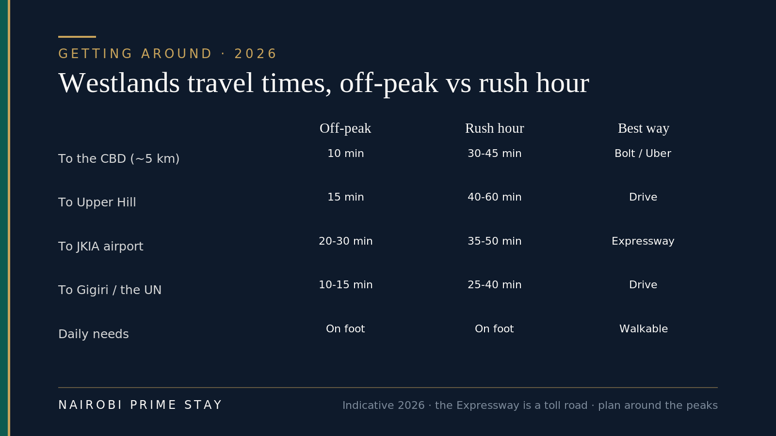Westlands travel times in 2026, off-peak versus rush hour: to the CBD about 10 minutes off-peak or 30-45 in rush hour by Bolt or Uber; to Upper Hill 15 or 40-60 by car; to JKIA airport 20-30 or 35-50 via the Expressway; to Gigiri and the UN 10-15 or 25-40 by car; daily needs on foot, walkable.
