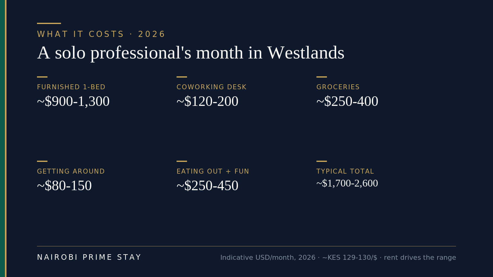 A solo professional's monthly costs in Westlands in 2026: furnished one-bed about $900-1,300, coworking desk $120-200, groceries $250-400, getting around $80-150, eating and going out $250-450, for a typical total around $1,700-2,600.
