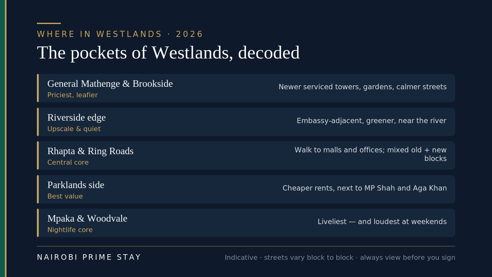 The pockets of Westlands: General Mathenge and Brookside priciest and leafier; the Riverside edge upscale and quiet; Rhapta and Ring Roads the central core; the Parklands side best value next to the hospitals; Mpaka and Woodvale the nightlife core, loudest at weekends.
