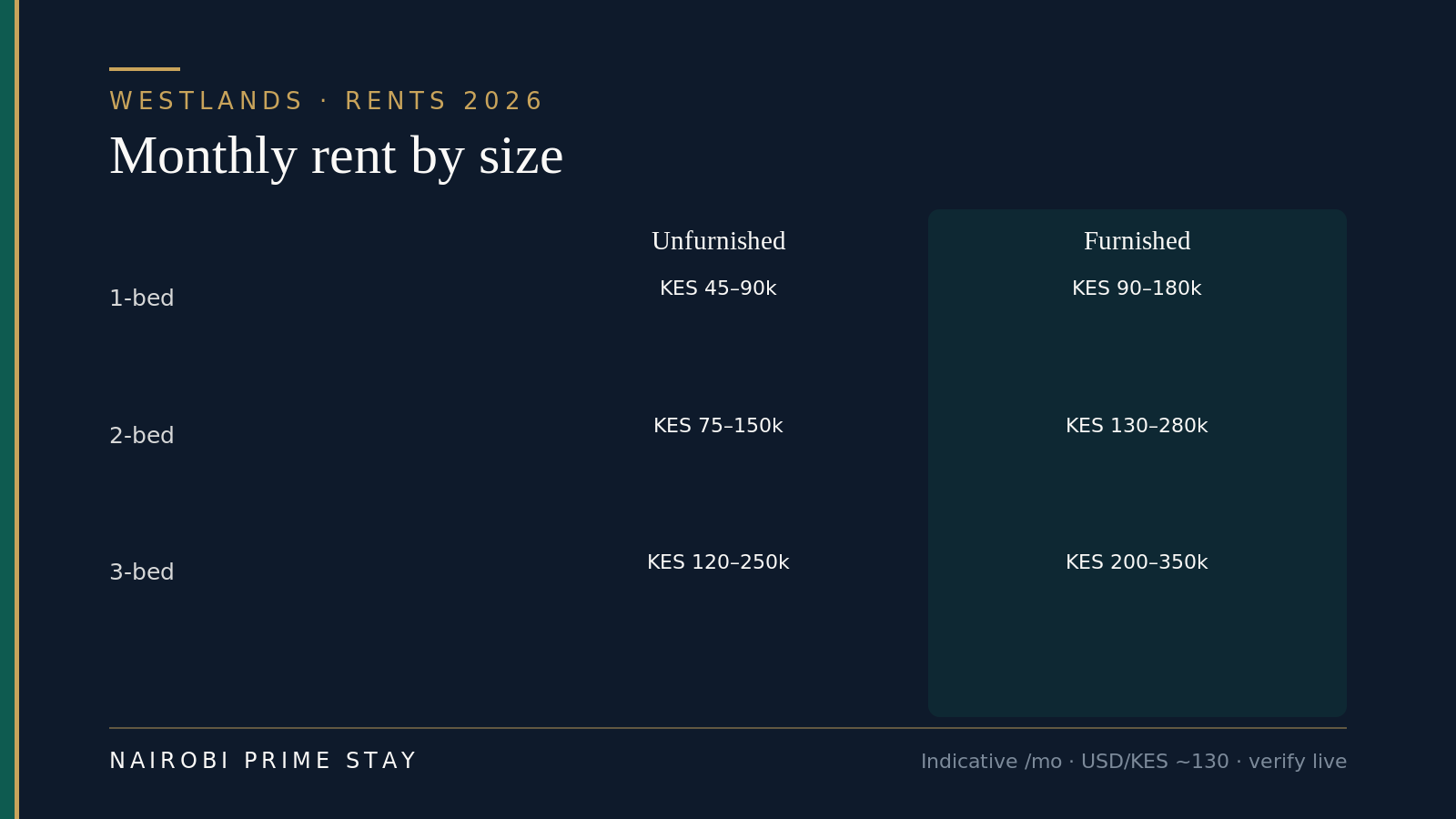 Westlands monthly rent by size in 2026: one-bed about KES 45,000–90,000 unfurnished or KES 90,000–180,000 furnished; two-bed KES 75,000–150,000 unfurnished or KES 130,000–280,000 furnished; three-bed KES 120,000–250,000 unfurnished or KES 200,000–350,000-plus furnished.