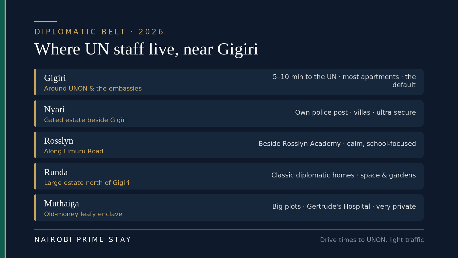 Locator graphic of the diplomatic belt: Gigiri around UNON and the embassies (5–10 minutes to the UN, most apartments, the default); Nyari, a gated estate beside Gigiri with its own police post; Rosslyn along Limuru Road, beside Rosslyn Academy; Runda, a large estate north of Gigiri with space and gardens; and Muthaiga, an old-money leafy enclave with big plots and Gertrude's Hospital.