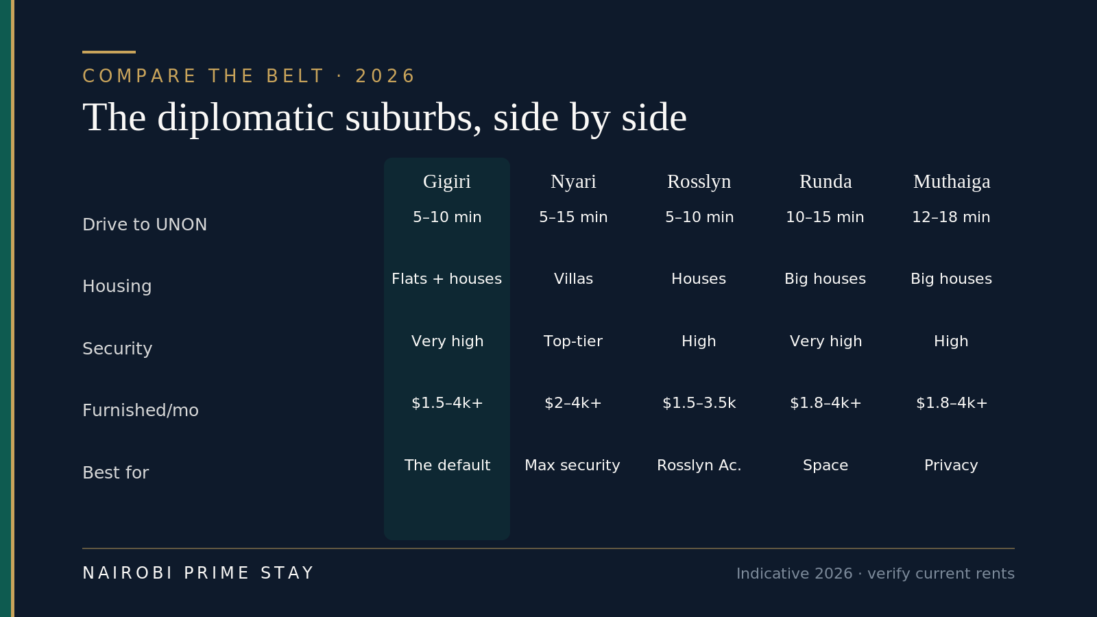 Comparison table of the five diplomatic suburbs. Drive to UNON: Gigiri 5–10 min, Nyari 5–15 min, Rosslyn 5–10 min, Runda 10–15 min, Muthaiga 12–18 min. Housing: Gigiri flats and houses, Nyari villas, Rosslyn houses, Runda and Muthaiga big houses. Security: very high in Gigiri and Runda, top-tier in Nyari, high in Rosslyn and Muthaiga. Furnished rent per month: Gigiri $1.5–4k+, Nyari $2–4k+, Rosslyn $1.5–3.5k, Runda and Muthaiga $1.8–4k+. Best for: Gigiri the default, Nyari max security, Rosslyn the Rosslyn Academy run, Runda space, Muthaiga privacy.