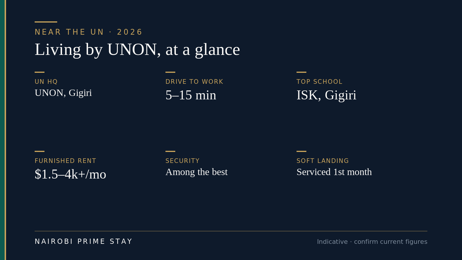Infographic: living near the UN at a glance — UN HQ at UNON in Gigiri, a 5–15 minute drive to work, ISK as the top school, furnished rent $1,500–4,000+/month, security among the best in the city, and a serviced apartment for the soft-landing first month.