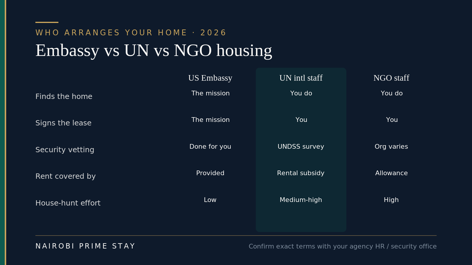 Comparison table of how housing is arranged for US Embassy, UN international and NGO staff in Nairobi. US Embassy: the mission finds the home and signs the lease, security is done for you, housing is provided, and your house-hunting effort is low. UN international staff: you find the home and sign the lease in your own name, a UNDSS survey vets it, a rental subsidy helps with the rent, and your effort is medium-to-high. NGO staff: you find and sign yourself, security vetting varies by organization, a housing allowance helps, and your effort is high.