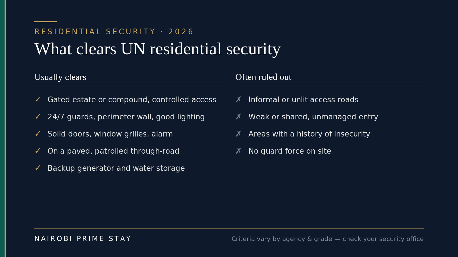 Two-column graphic on UN residential security. Usually clears: a gated estate or compound with controlled access; 24/7 guards, perimeter wall and good lighting; solid doors, window grilles and an alarm; a paved, patrolled through-road; backup generator and water storage. Often ruled out: informal or unlit access roads; weak or shared, unmanaged entry; areas with a history of insecurity; no guard force on site.